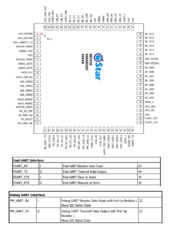 SoC Pinout